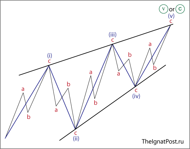 Диагональный треугольник - волны Эллиотта